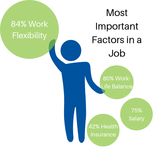 An image showing the top 4 most important factors in a job, number one at 84% being a flexible workplace